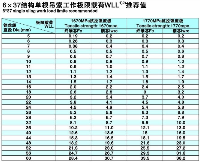 钢丝绳吊索极限拉力表